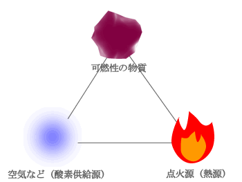 燃焼の三要素